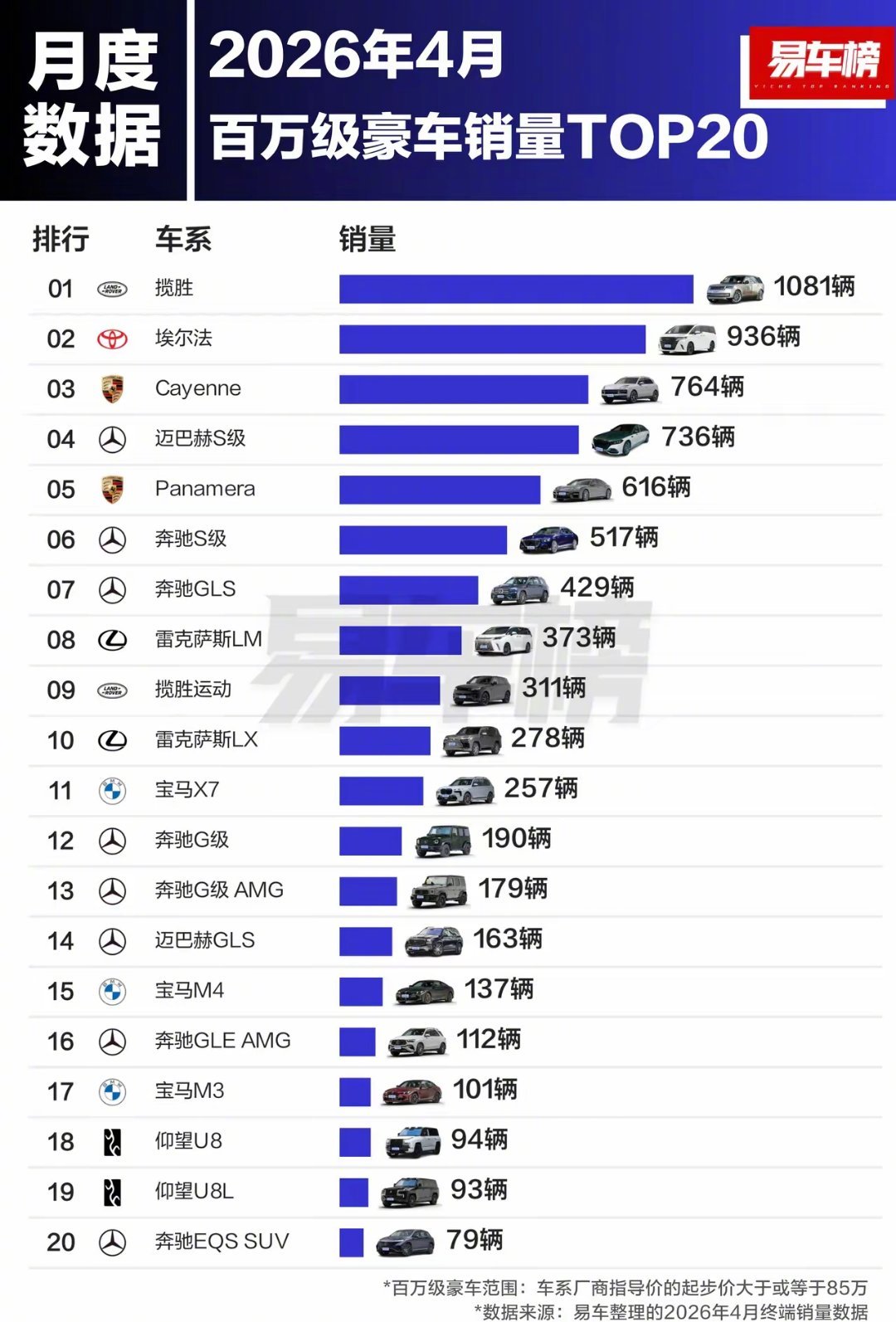 这榜单还是有点意思的。如果把限定条件改为『70万以上豪华轿车』，尊界S800就
