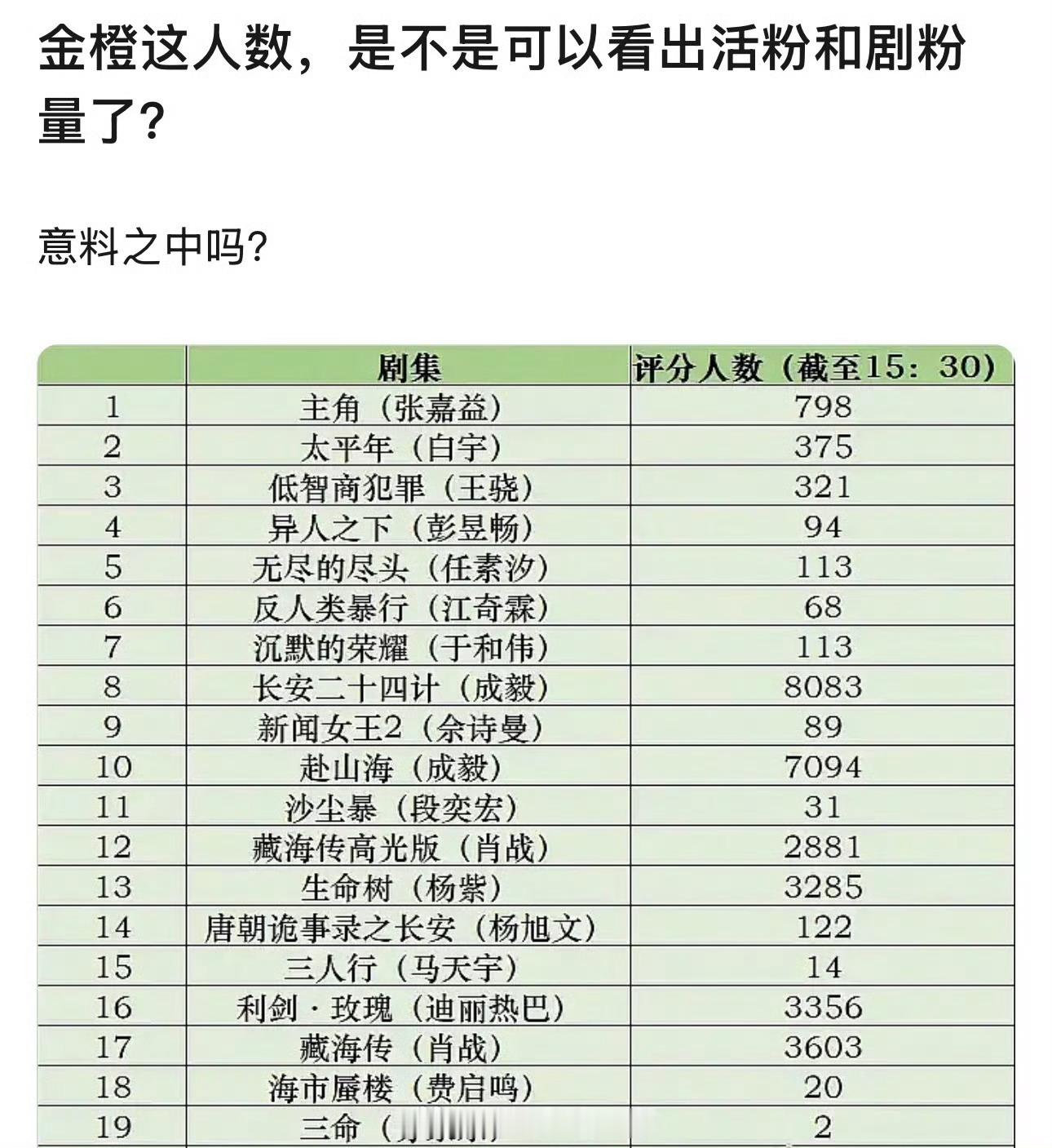 白玉兰官宣启用金橙评分要知道，这个金橙评分是要实名认证的！当大批量实名认证实打实