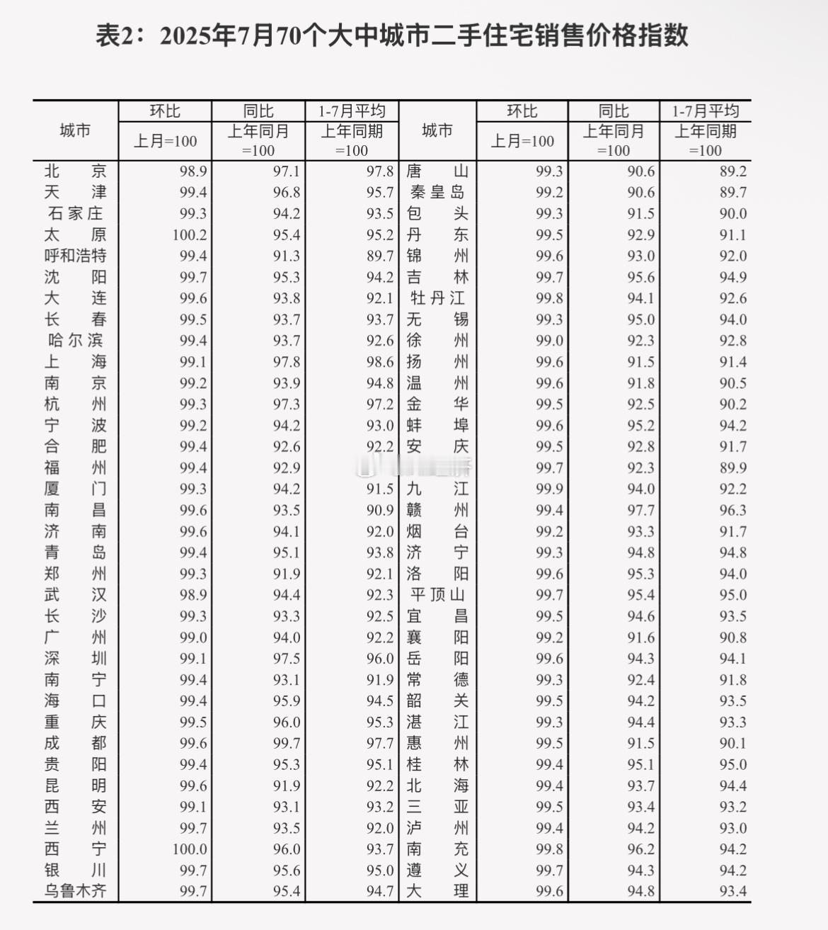 一线城市数据大幅下跌难怪上海盖牌[捂脸哭]​​​