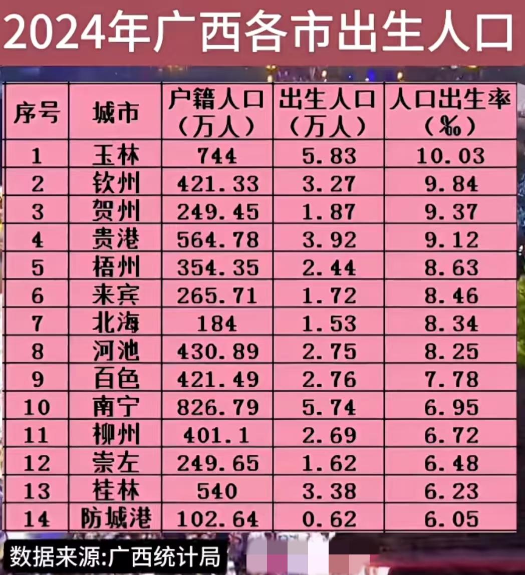 广西这个生育率放在全国还不算低，东北三省都到了4‰左右，看着有点吓人，几百万人口