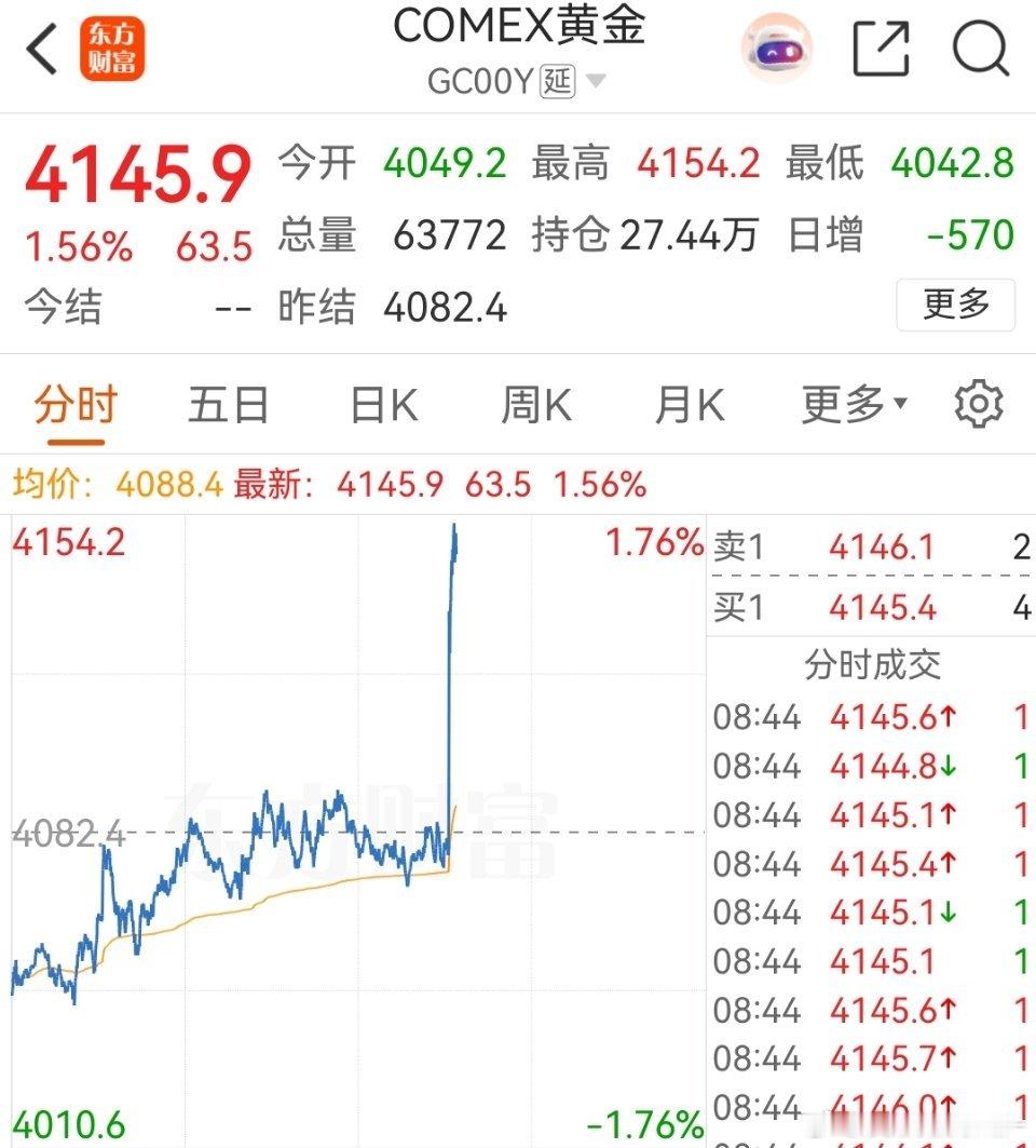 黄金爆拉，🐴的，打爆空头。