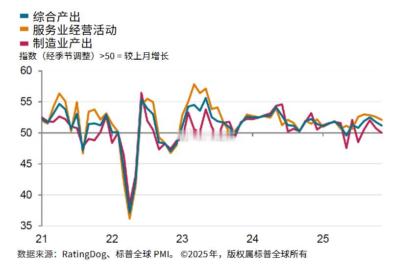 中国11月RatingDog服务业PMI录得52.1，预期51.9，前值52.6