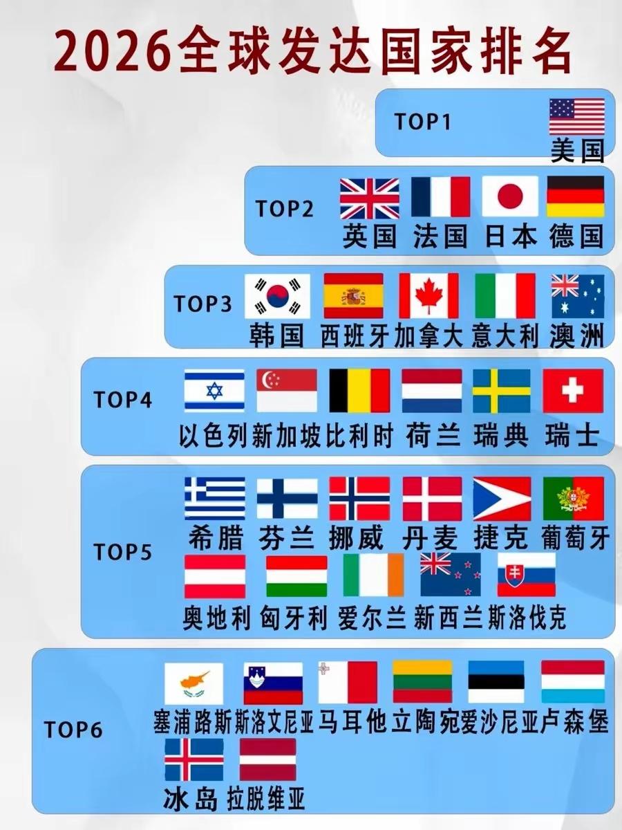 这是网友做的2026发达国家排行榜！ 这种排行榜有什么意义？发达国家的标准是