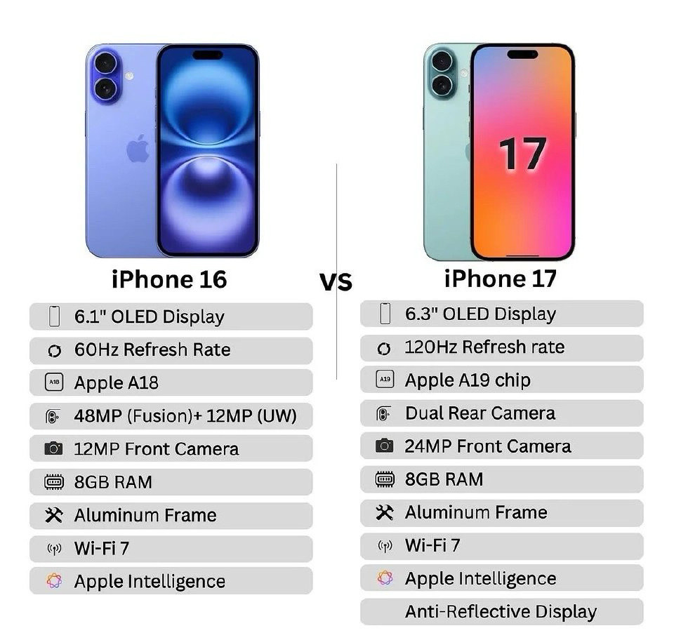 iPhone16对比iPhone17；你觉得值得换吗？[吃瓜]