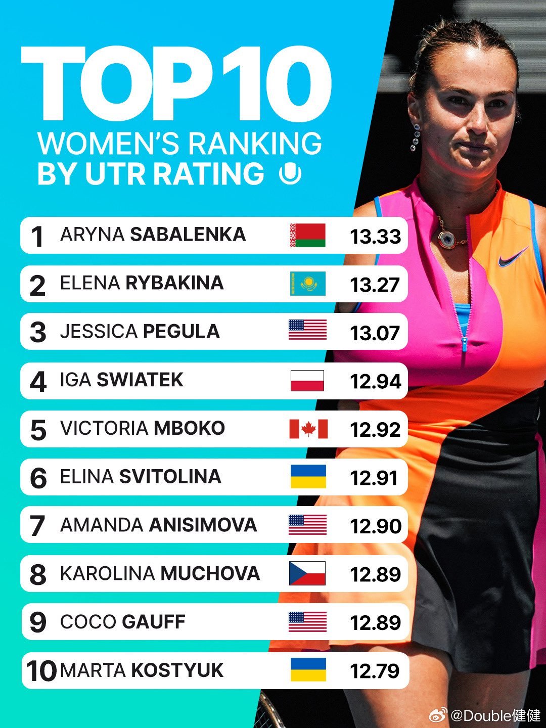 最新一期UTR排名，你们最意外是谁？wta红土撒野季