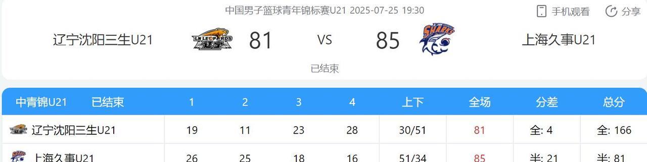 2025U21青少年篮球联赛，辽宁队81：85不敌上海队，辽宁队张峻豪26分4篮