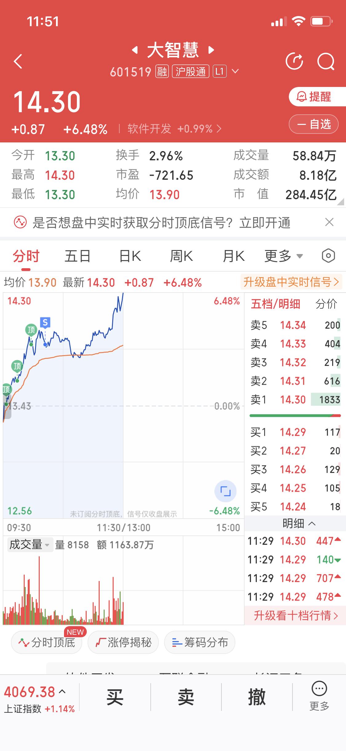 1月6日把大智慧卖飞了，当时以为卖在了山顶，结果只是山腰，现在那个悔啊！很多人玩