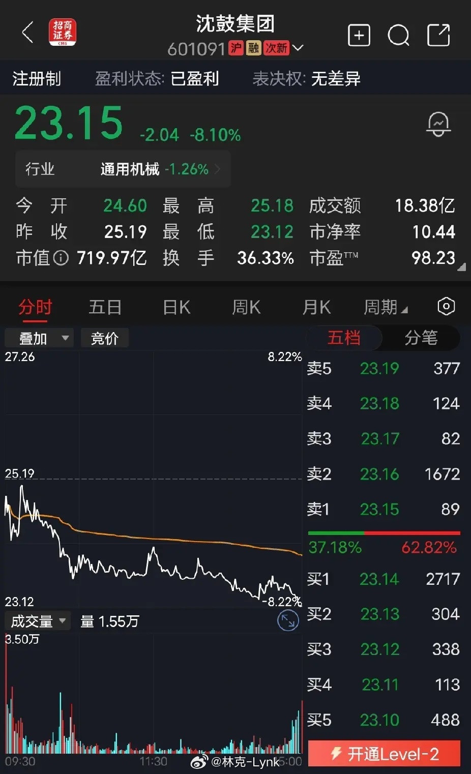 沈鼓股份4块的股票，主力敢炒上80元，太疯狂了，在业绩不变的情况下，按现在板块平