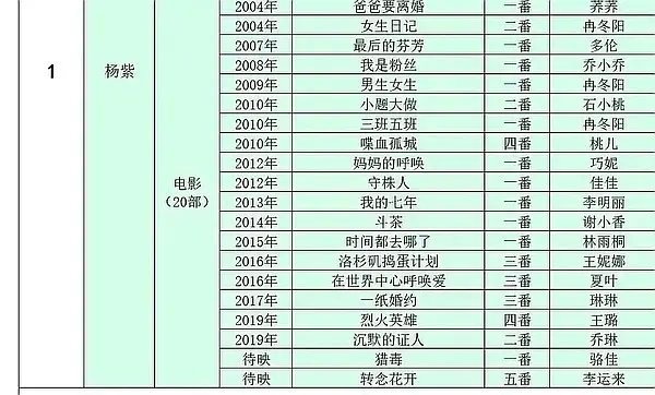 其实杨紫真的很努力想闯影圈了…但是一番实绩加一起300万，其他不管几番拍了20部