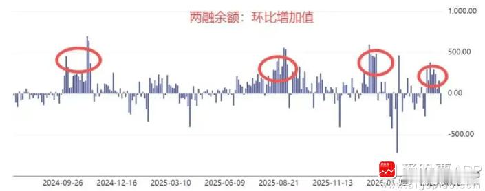最近市场增量资金是谁？肯定不是国家队，公募最近募资的钱也不多；险资一直对科技股不