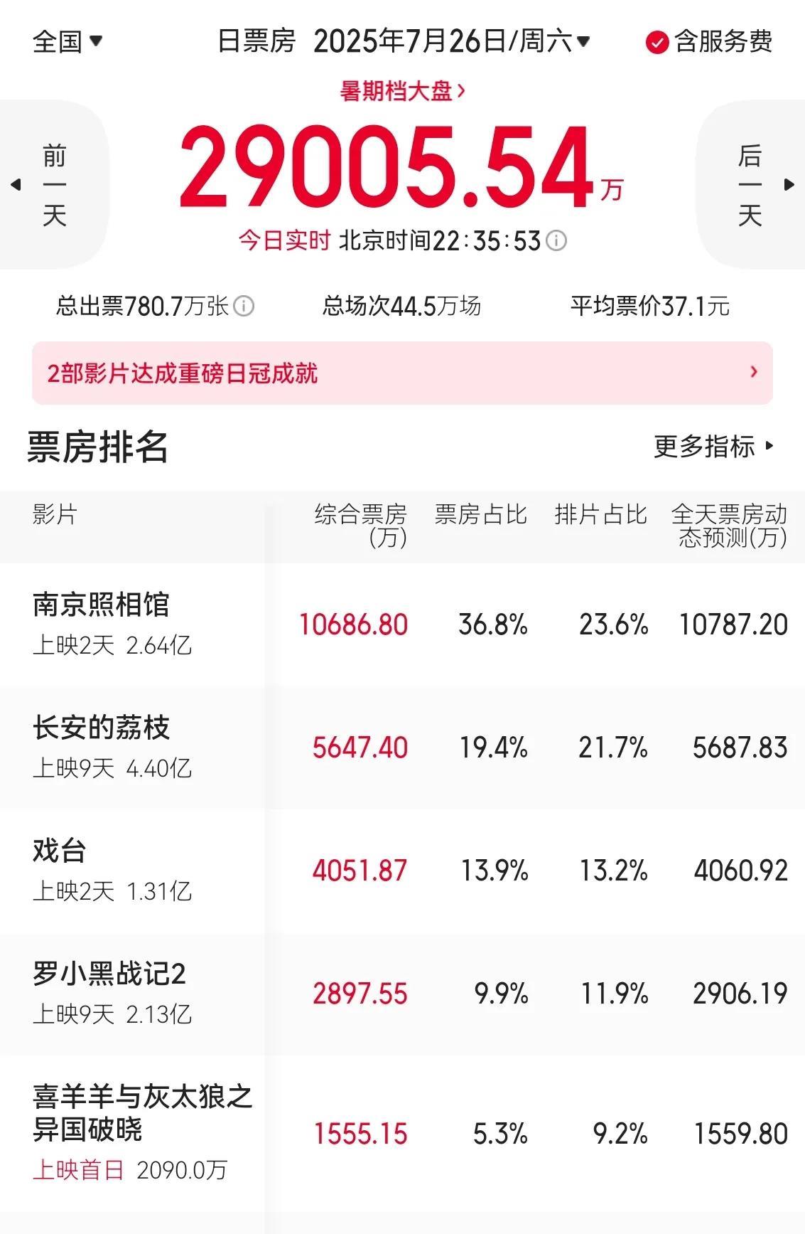 战争电影《南京照相馆》上映第二天，单日票房破亿元！成为暑期档的大爆款影片！同时