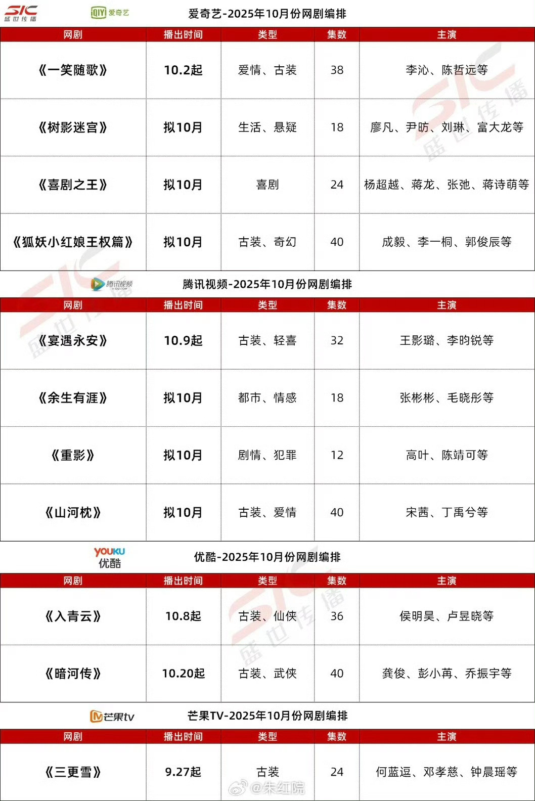 爱奇艺、腾讯视频、优酷10月预排播剧集李沁、陈哲远《一笑随歌》10月2日廖凡、尹