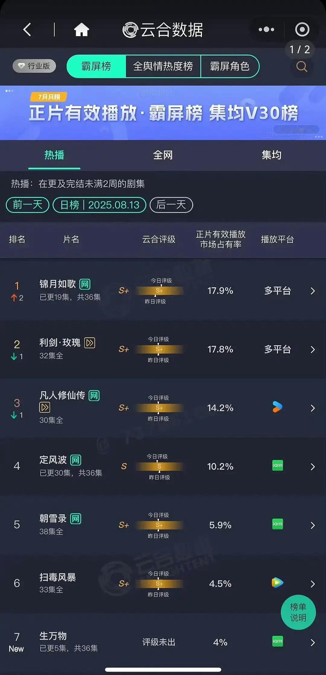 杨洋轻舟已过万重山一般都是打了漂亮的翻身仗才说轻舟已过万重山吧，杨洋的凡人修仙