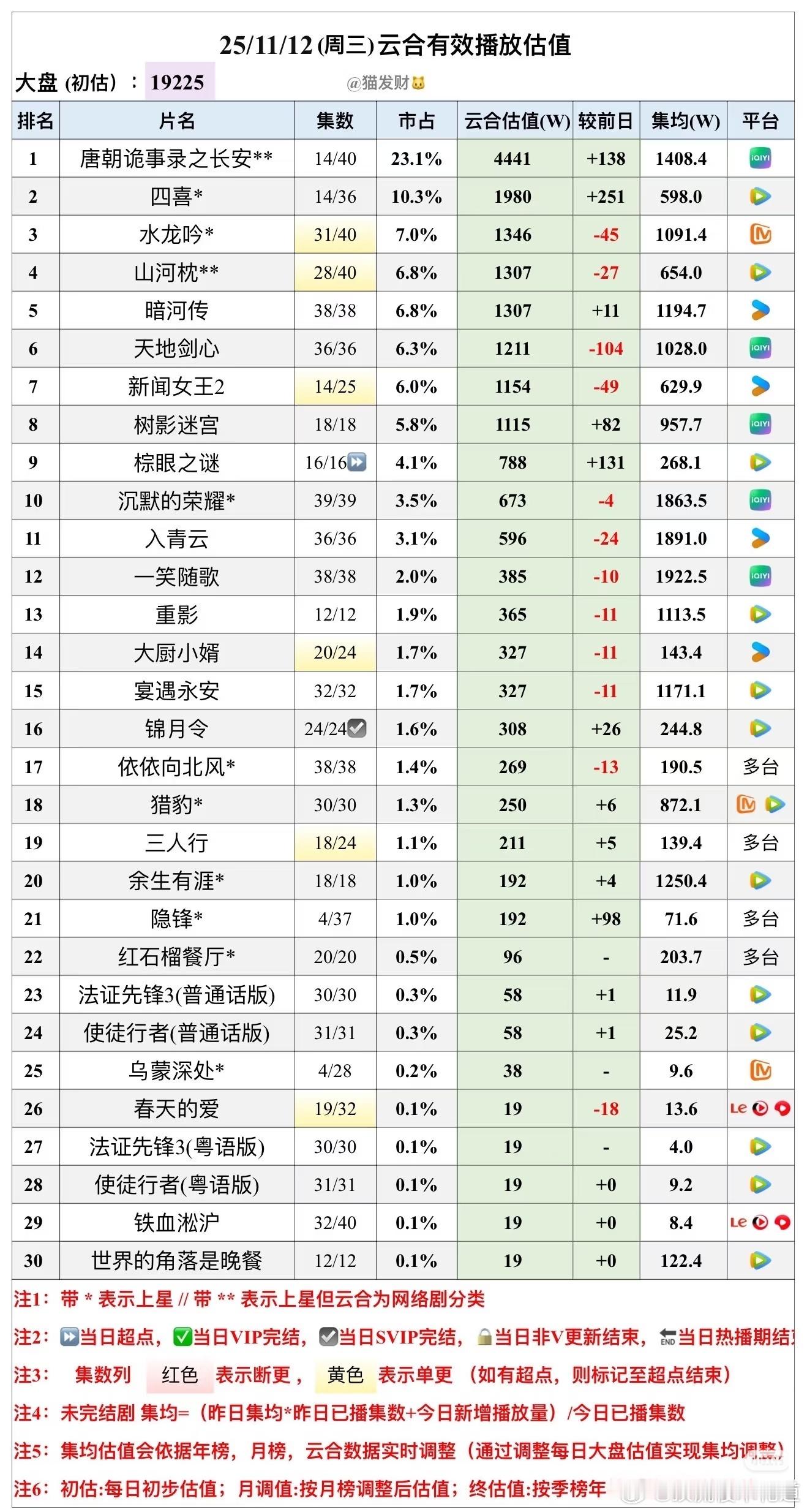 11月13日德塔文景气指数唐朝诡事录之长安2.289新高了，保持住还是有冲高的希