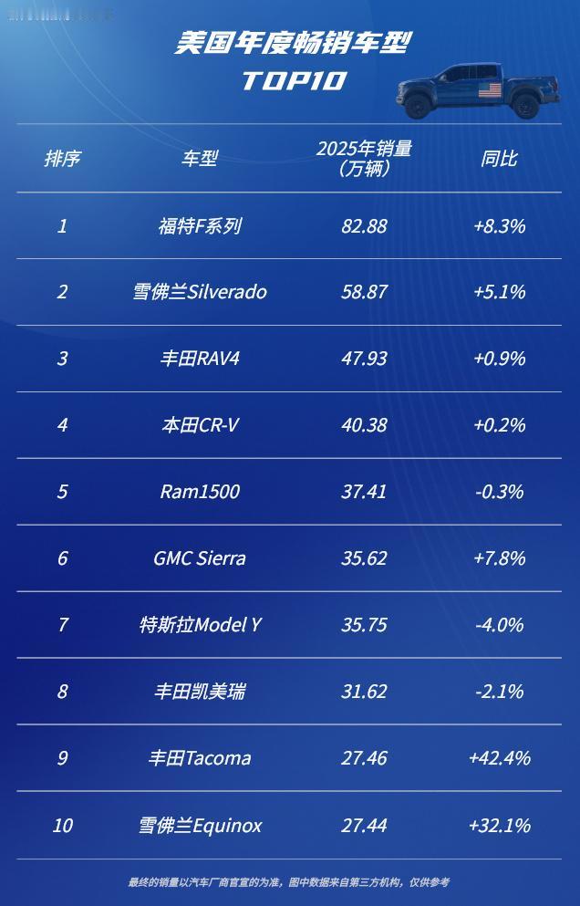 美国销量最好的十款车第十名：雪佛兰Equinox第九名：丰田Tacoma第