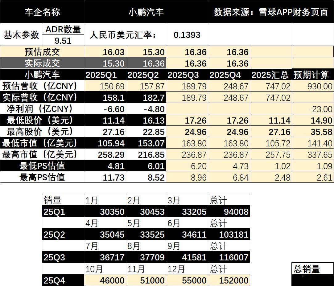 小鹏汽车2025年9月的销量为41581台，创历史新高。这个销量比我预测的低了一