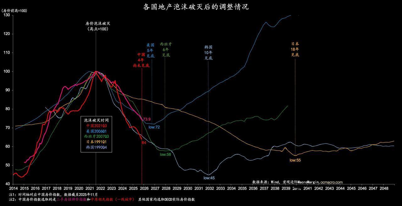 各国房地产泡沫破灭后的价格调整期通常持续5-15年甚至更长，取决于泡沫规模、杠杆