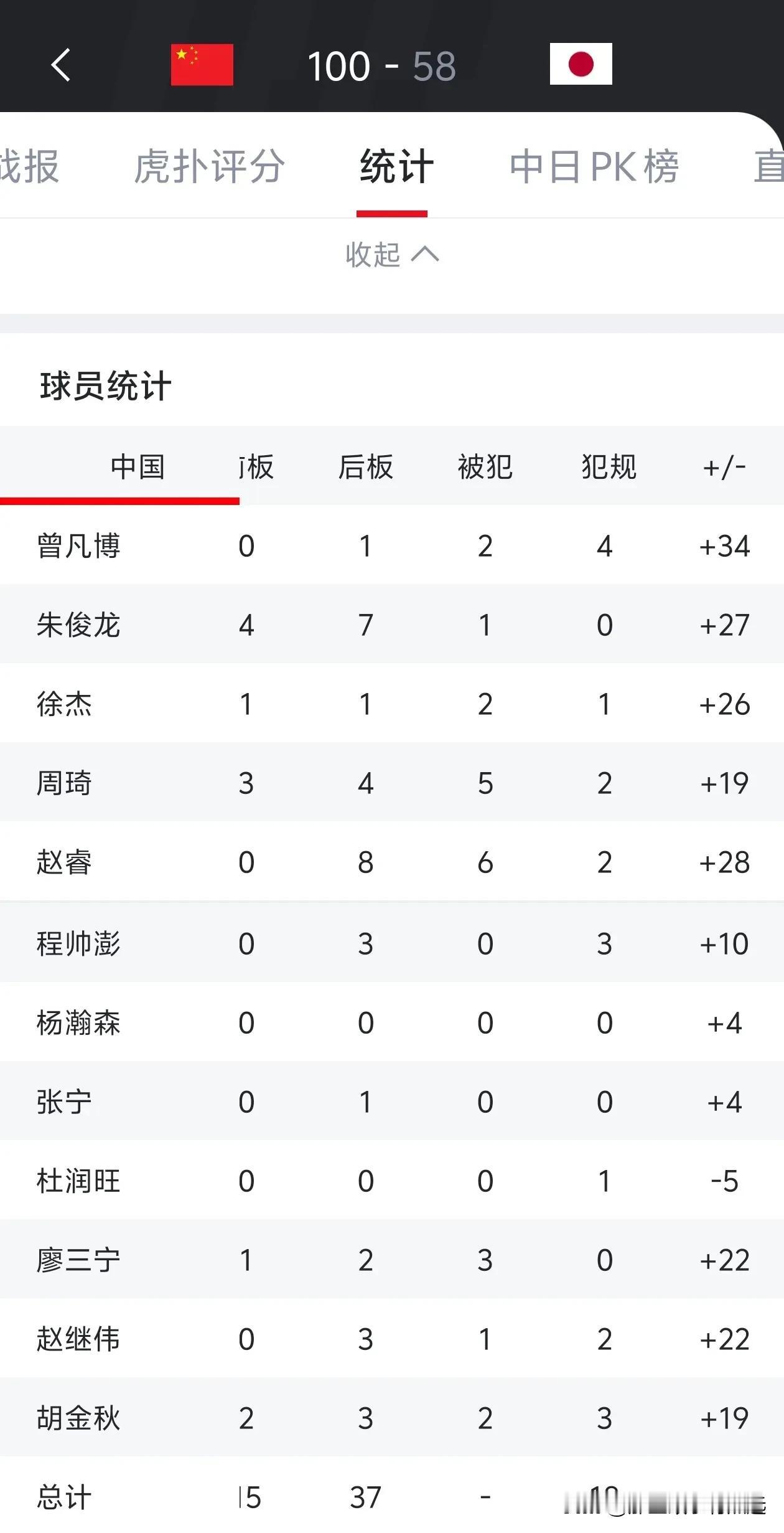 中国男篮赢了日本队42分，杜润旺的正负值竟然是-5！估计除了郭士强本人，没有人能