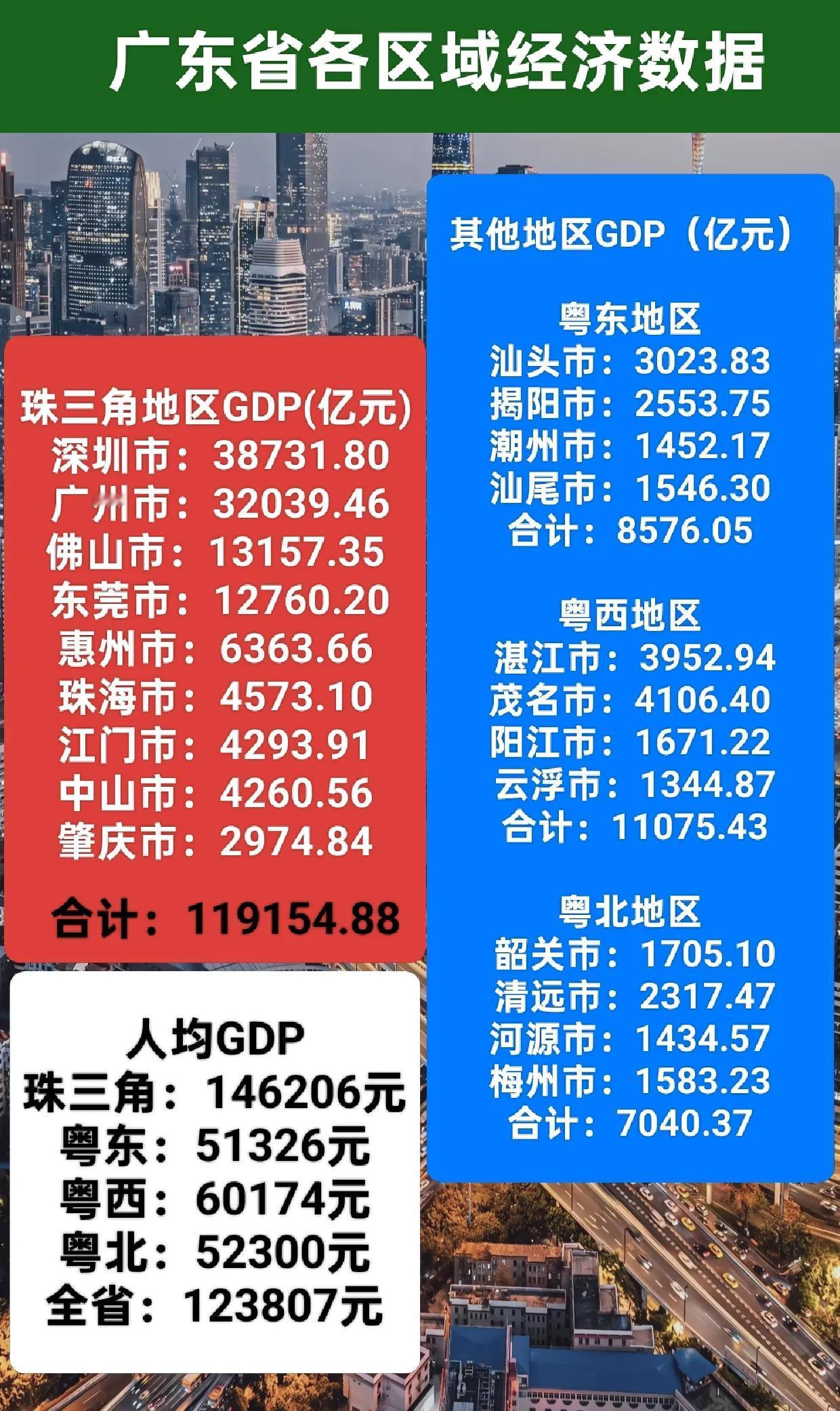 为什么说富在广东，穷也在广东？作为我国第一经济大省，广东省各区域经济发展失衡严