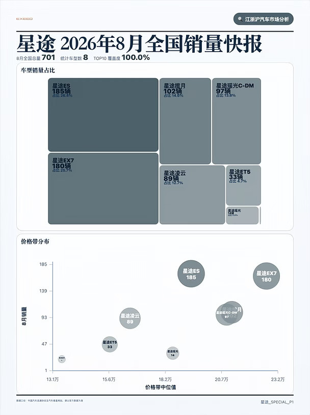 8月星途销量快报星途ES居首