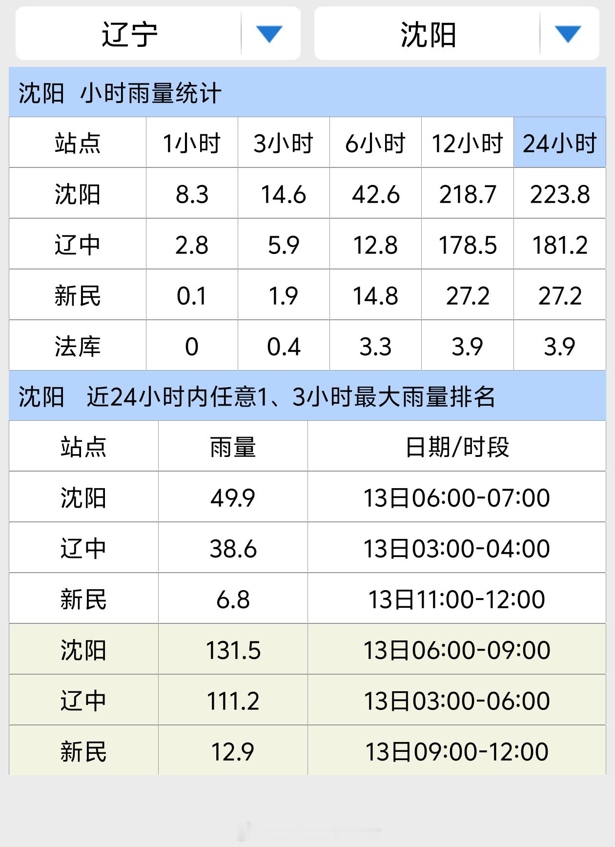 沈阳暴雨【沈阳极端强降雨破纪录】沈阳的极端日降水量纪录为215.5毫米（1973