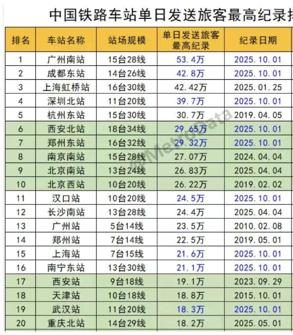 成都东站客流量居然能排第二。感觉成都东站也不大啊，居然排第二。成都人口很多，