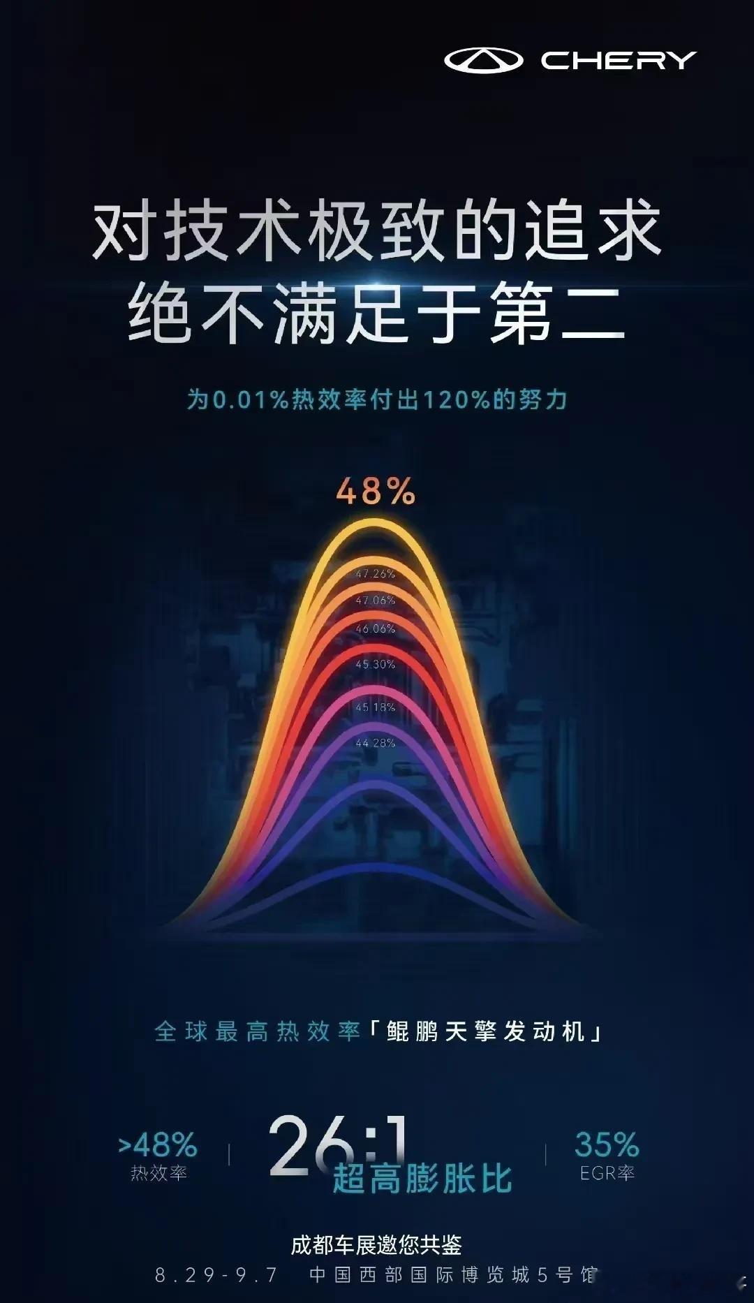 这是要逆天啊！8月29日成都车展，奇瑞将发布热效率超48%的鲲鹏天擎混动专用发动