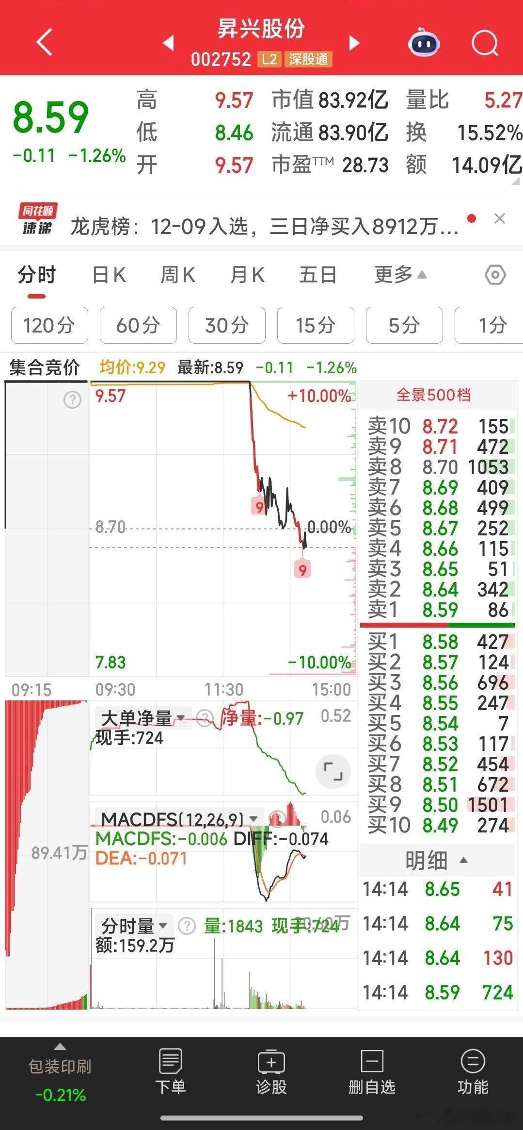 8.59元加仓昇兴股份。