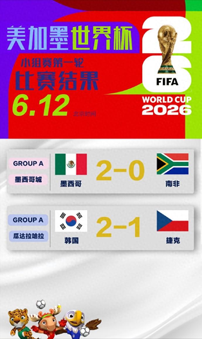世界杯首轮刚全部收官，足坛就爆出离谱名场面！韩国2:1绝杀逆转捷克之后，A组墨西