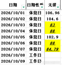 无锡地铁今年国庆假期（2026.10.1-7日），无锡地铁总客运量658.25