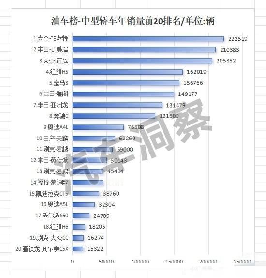 你还会青睐B级车吗？帕萨特，凯美瑞，迈腾，依然稳居销量前三，红旗h5国产独苗