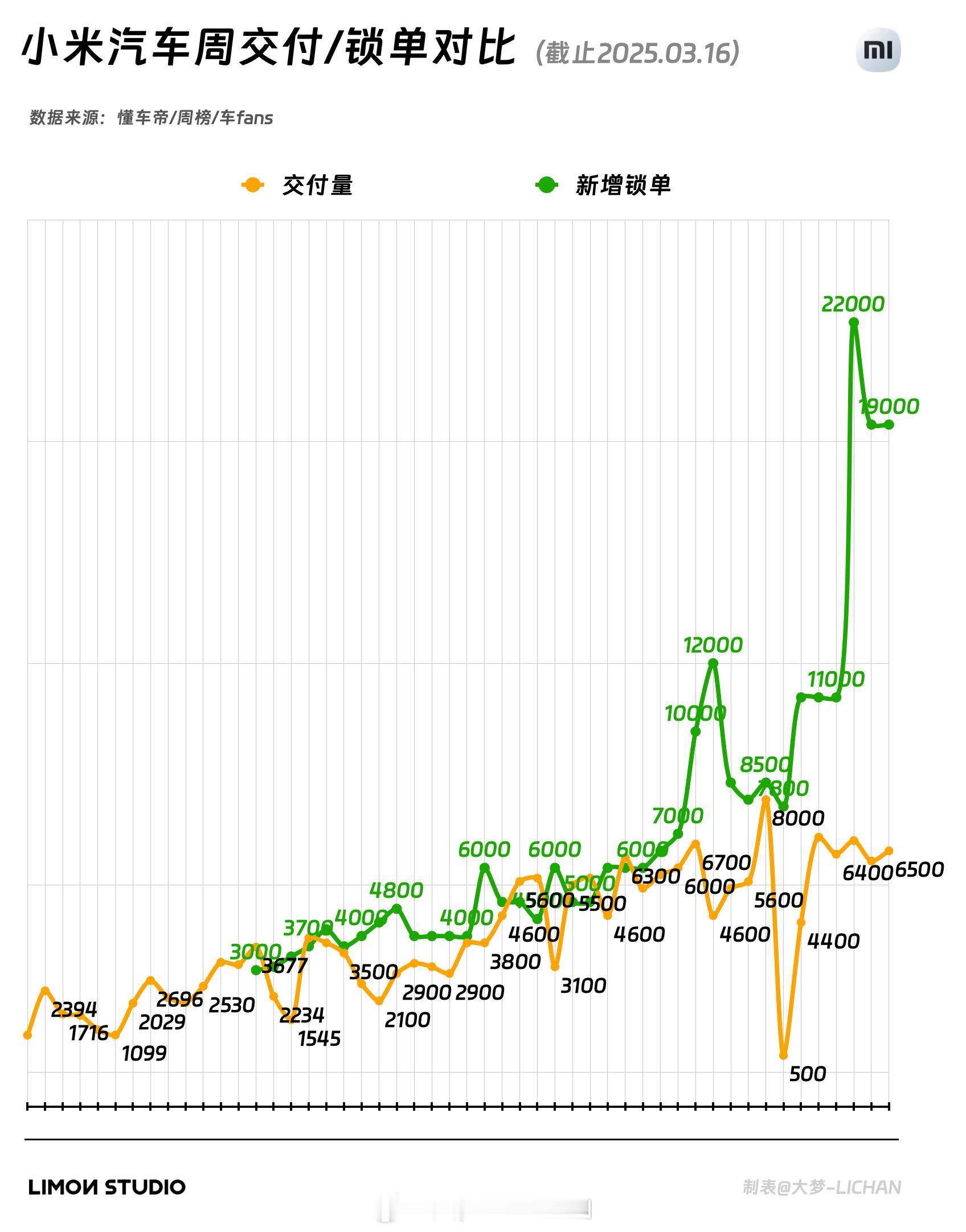 上周销量出来了，还是先说小米这边的数据，销量6.5k，锁单19k。怎么讲，目前来