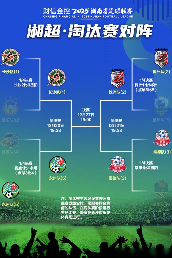 恭喜长沙队，提前锁定湘超联赛冠军！据湖南省足球联赛消息，湘超决赛将于12月2