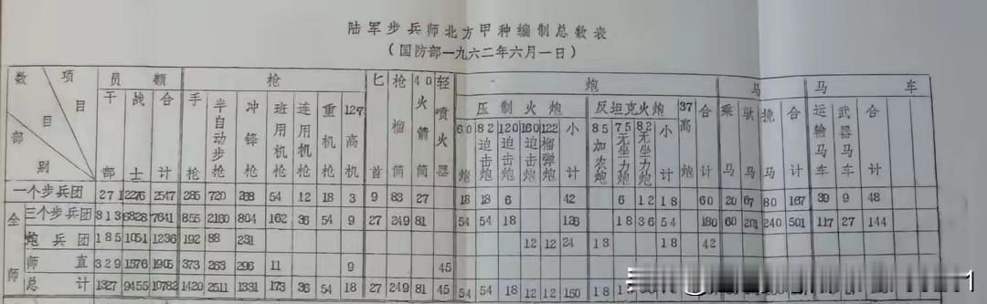 1962年北方甲类师兵力配置情况，一个师辖有三个步兵团，一个炮兵团，师直属单位相