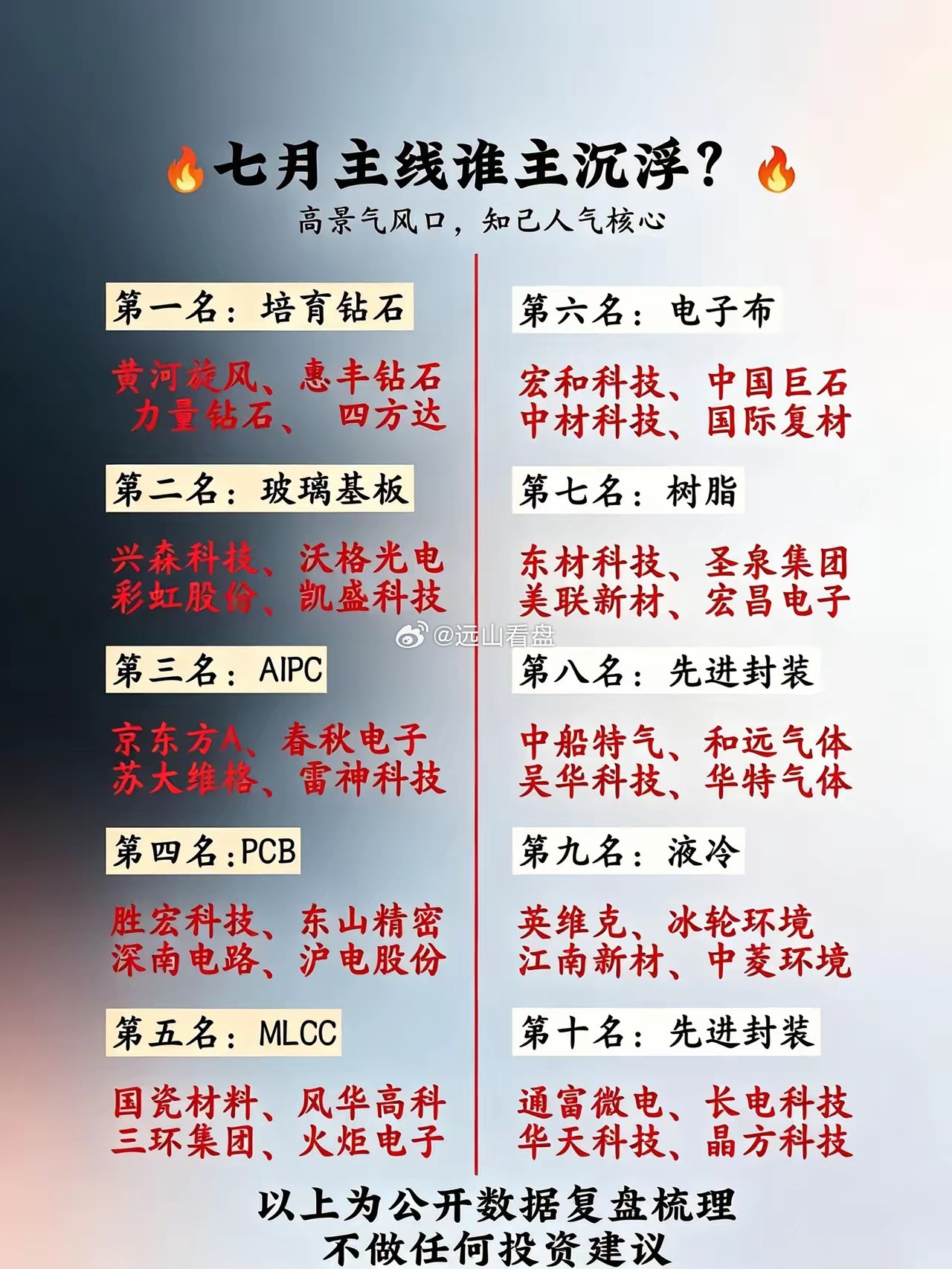 七月科技主线梳理｜10大高景气赛道清单收好七月科技行情主线整理完毕，按市场人气做
