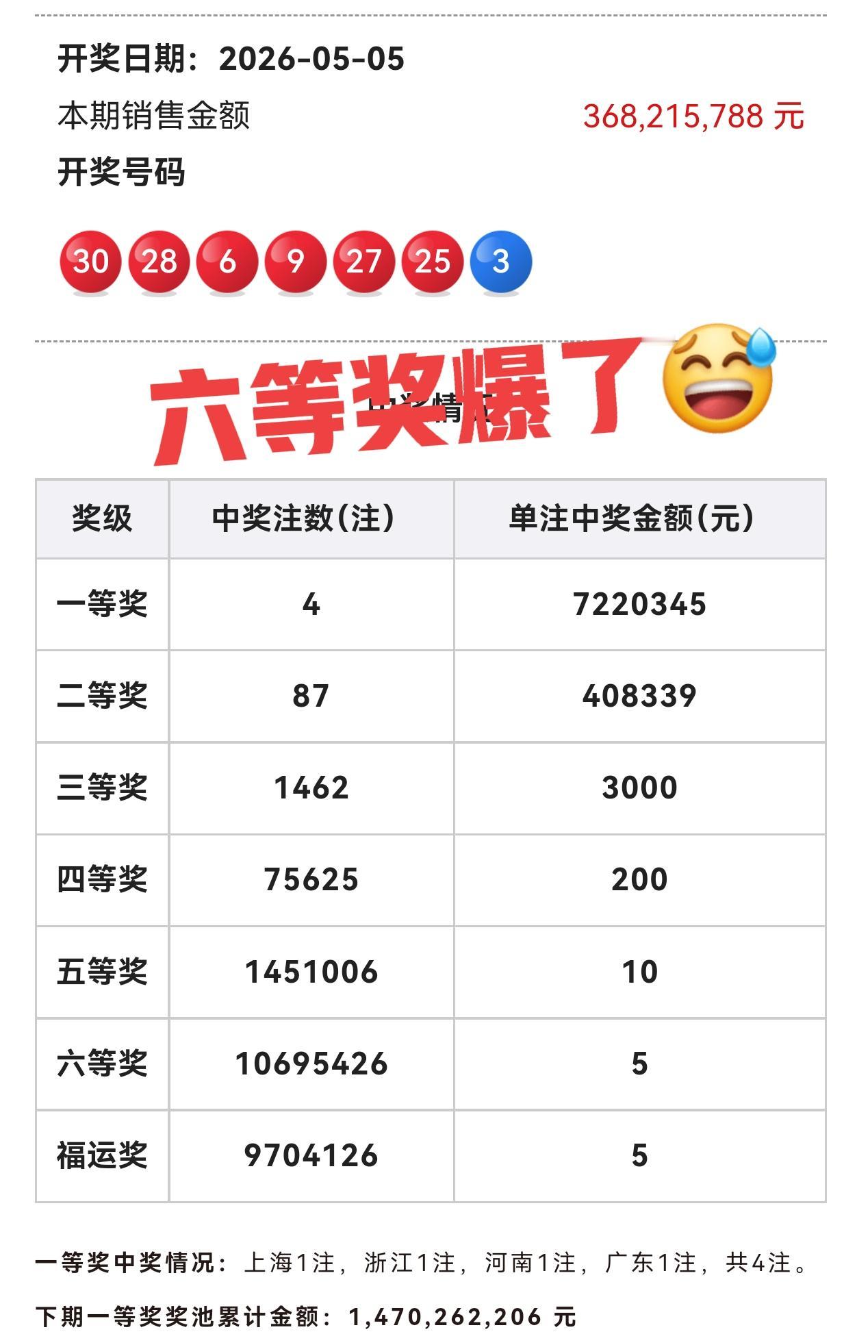蓝号居然开03，六等奖爆1069万注！🙌🙌双色球第260