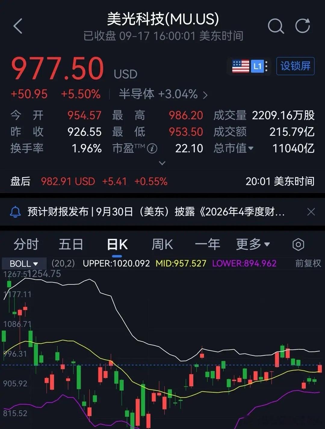 隔夜美股大涨，三大指数都挺猛！道指涨0.62%，标普500指数涨1.14%，纳指涨1.68%。而最亮