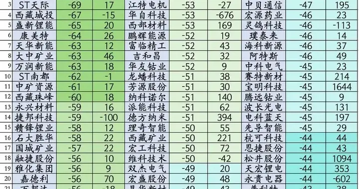 四大压制因素, 宁德时代区间回撤达到 44% 四十家锂电龙头同步调整