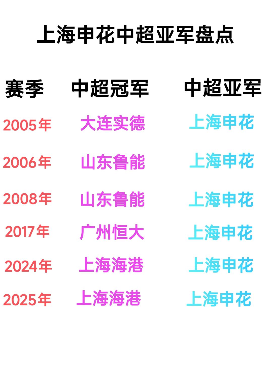 上海申花实力很强，只可惜在每个时代都有比上海申花技高一筹的队伍，因此这么多年来上