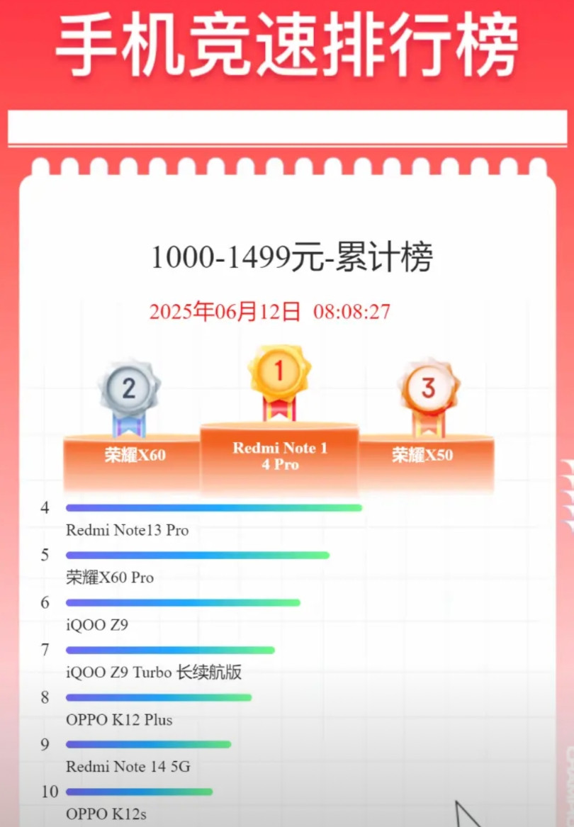 618千元机销量谁最好？荣耀霸榜！618活动已经进入到最后阶段，看千元机销量