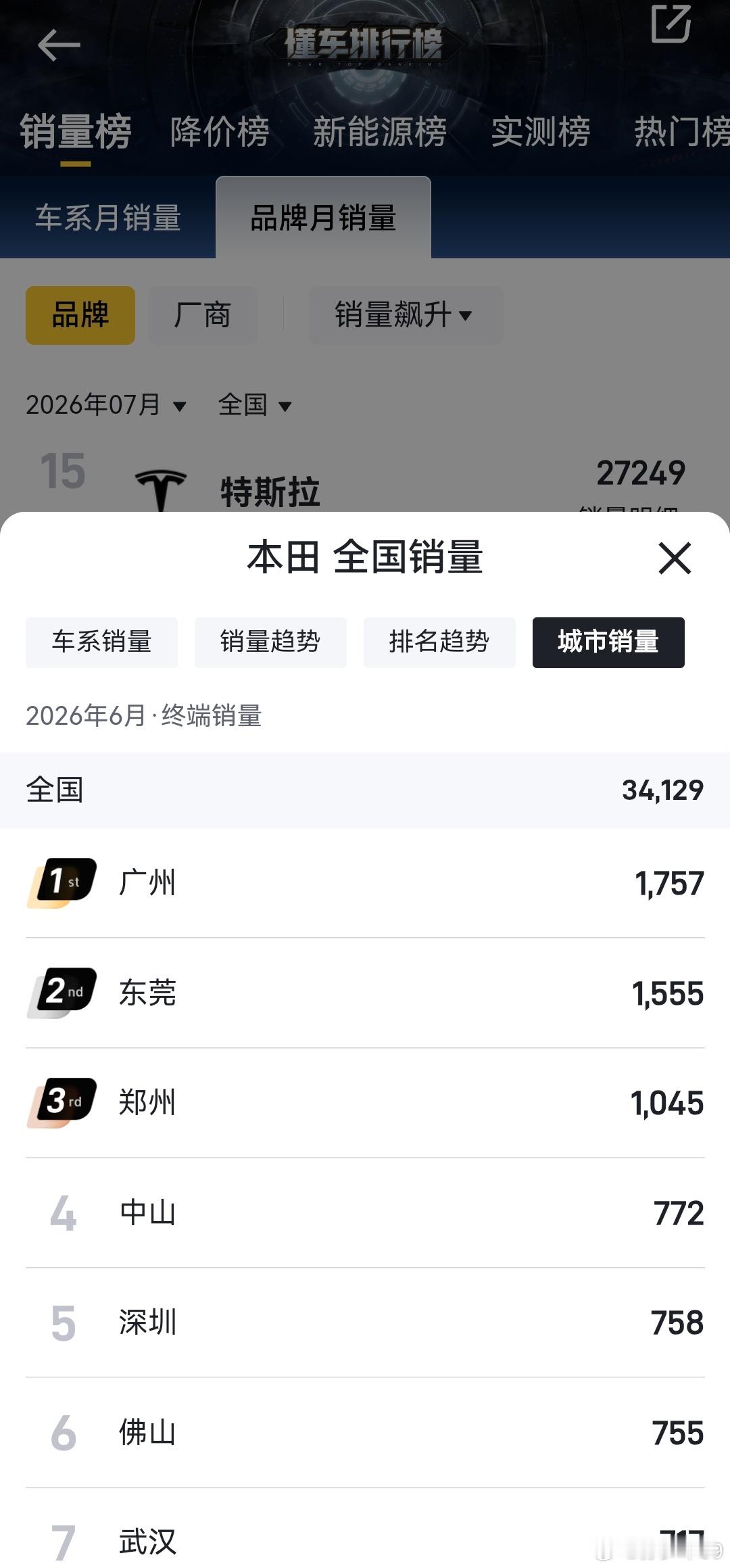 本田全加起来不到2.5万辆了看了下主要销量区域前5里面1个郑州，其他