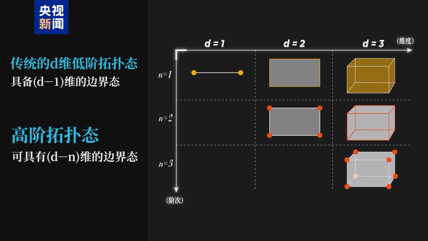 重要突破! 我国科学家在量子体系中实现并探测高阶非平衡拓扑相