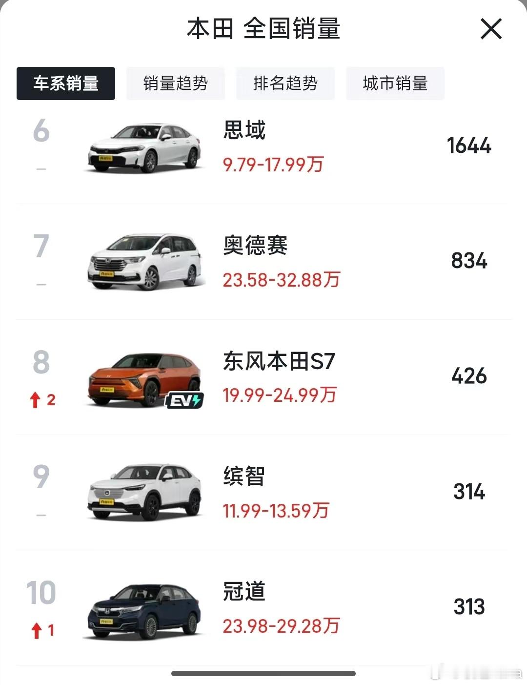 本田电动车业务损失惨重这话说的，本田何止电动车业务损失惨重？你们看看这个销量，