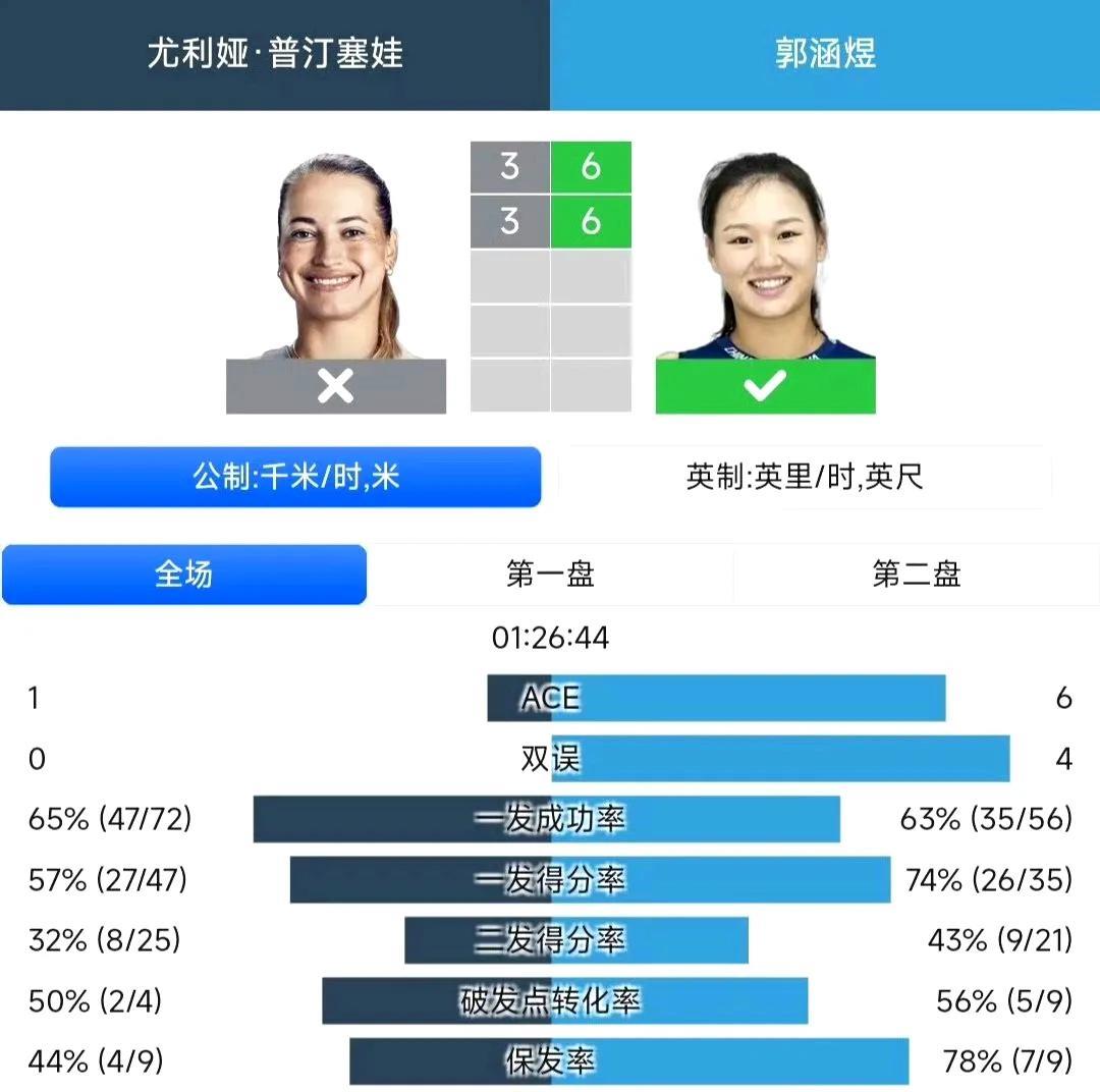 WTA蒙特利尔1000赛首轮，中国球员2胜1负，郭涵煜最闪亮！王雅繁最可惜！1