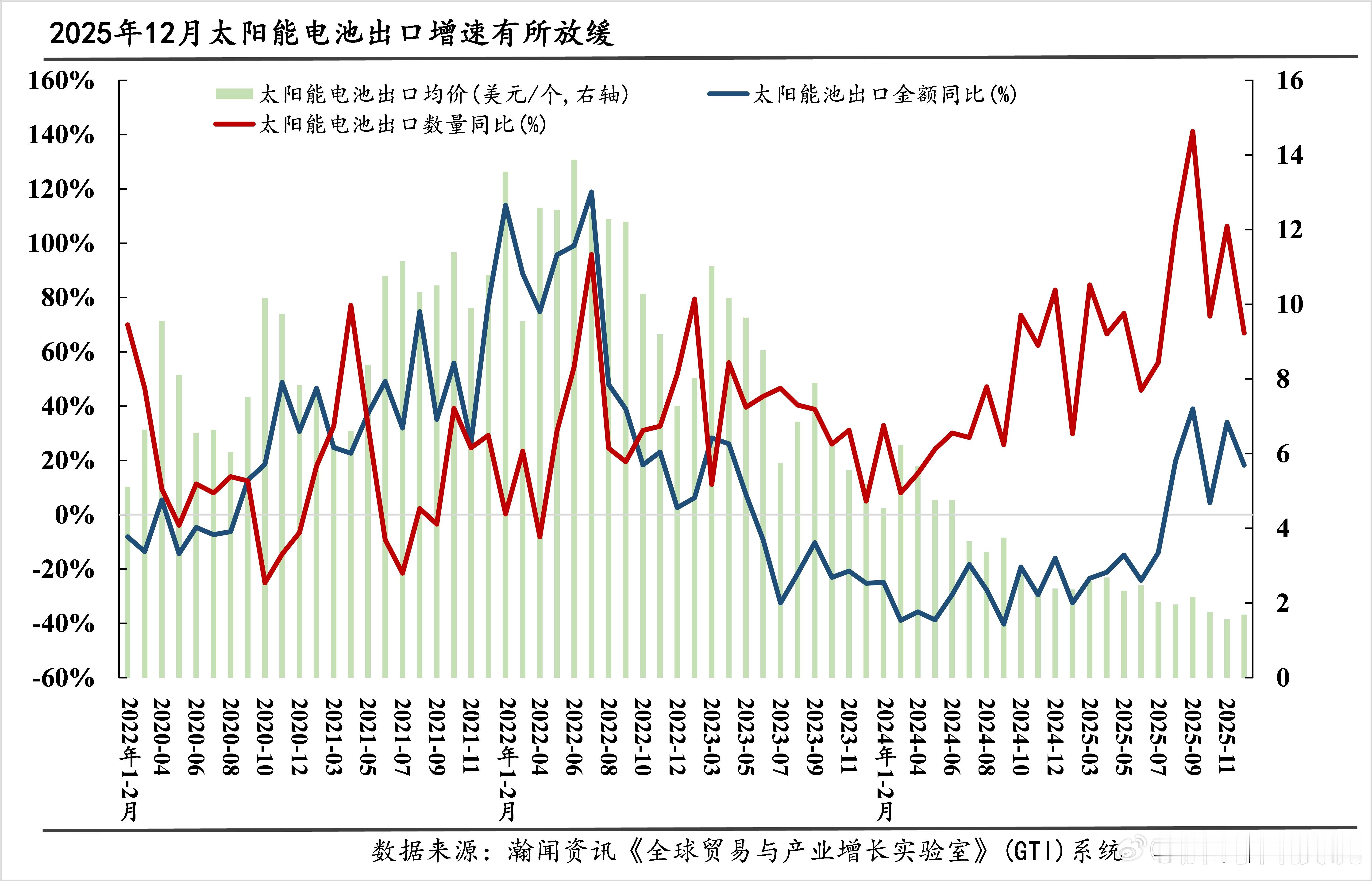 前5个月“新三样”出口同比增长27.7%外贸“新三样”又跑出加速度！前5个月，电
