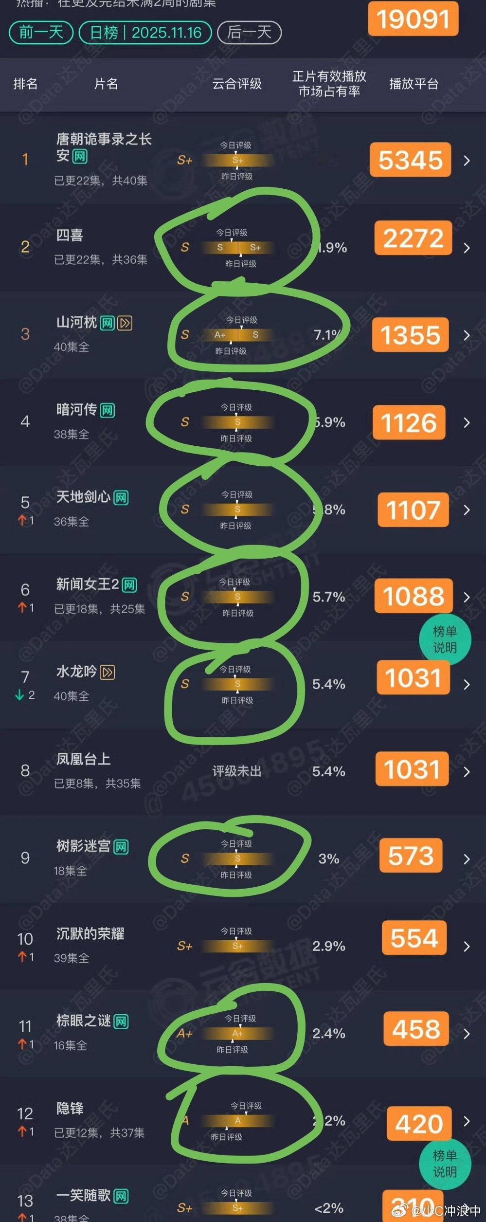 11.16（古偶是一部不如一部扑成一团）云合28%，5345～2272～