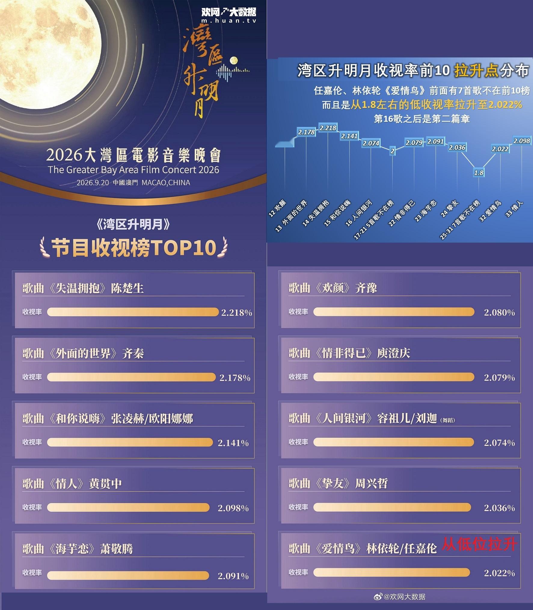 【湾区升明月收视率前十拉升点分布】通过湾区升明月节目单的顺序和收视率还原了下当晚的收视率走势#任嘉伦