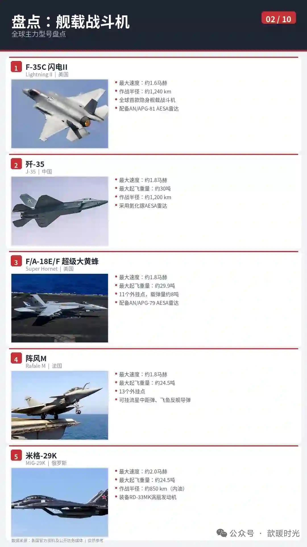 盘点全球最强舰载战斗机排行。