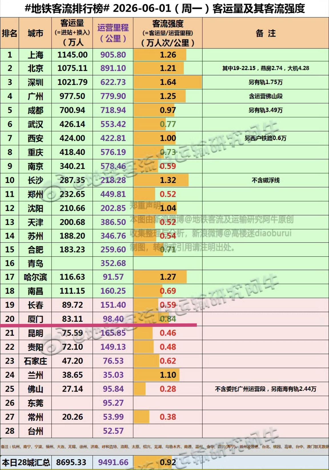 【6月1日（周一），厦门地铁客流完成63.11万人次，排位是全国20位】新的