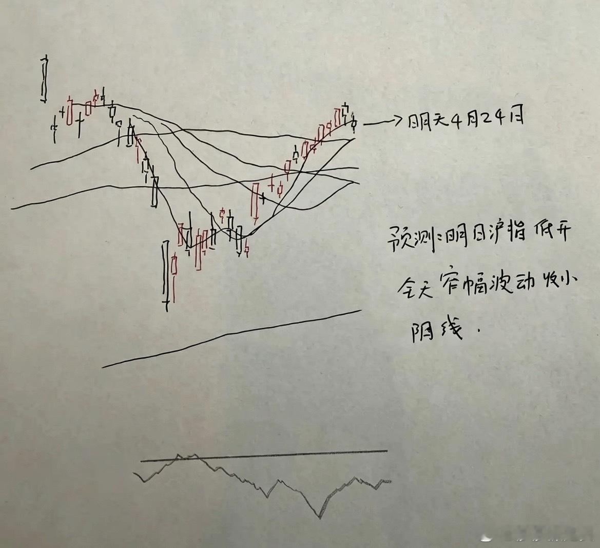 今天A股放量调整留下长下影线，明天A股怎么走？到底是涨是跌？兄弟们来听听莎哥怎么
